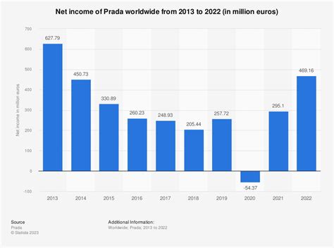 prada brand net worth|prada net sales percentage.